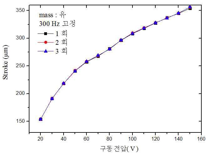 구동 전압에 따른 좌굴형 벤더 액추에이터 시제품의 변위량(주파수 고정, mass 유)