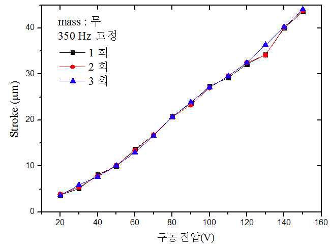 구동 전압에 따른 좌굴형 벤더 액추에이터 시제품의 변위량(주파수 고정, mass 무)