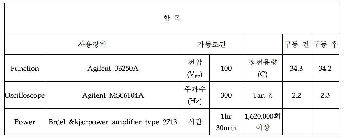 좌굴형 벤더 액추에이터 내구성 test 조건 및 결과