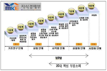 세계시장 선점 10대 소재(WPM) 및 20대 핵심 부품소재