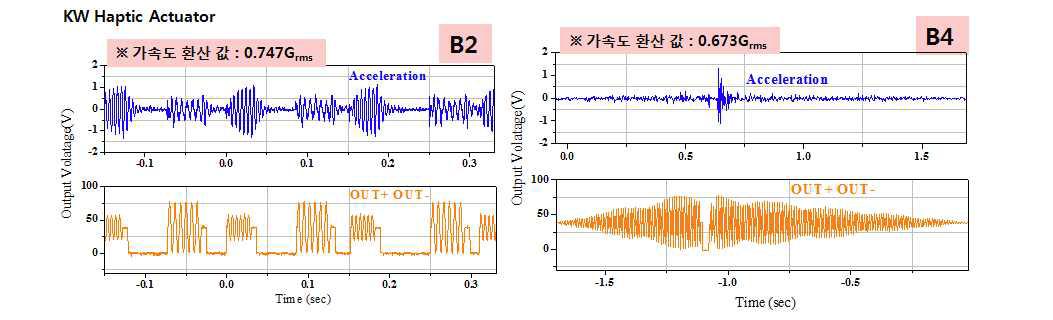 Mode 4-B3, B4의 좌굴형 벤더 액추에이터 시제품의 파형