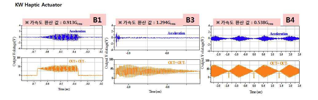 Mode 3-B1, B3, B4의 좌굴형 벤더 액추에이터 시제품의 파형