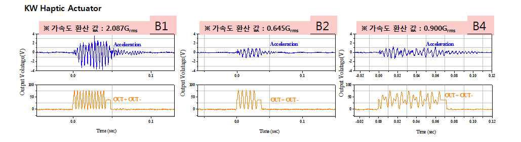 Mode 2-B1, B2, B4의 좌굴형 벤더 액추에이터 시제품의 파형