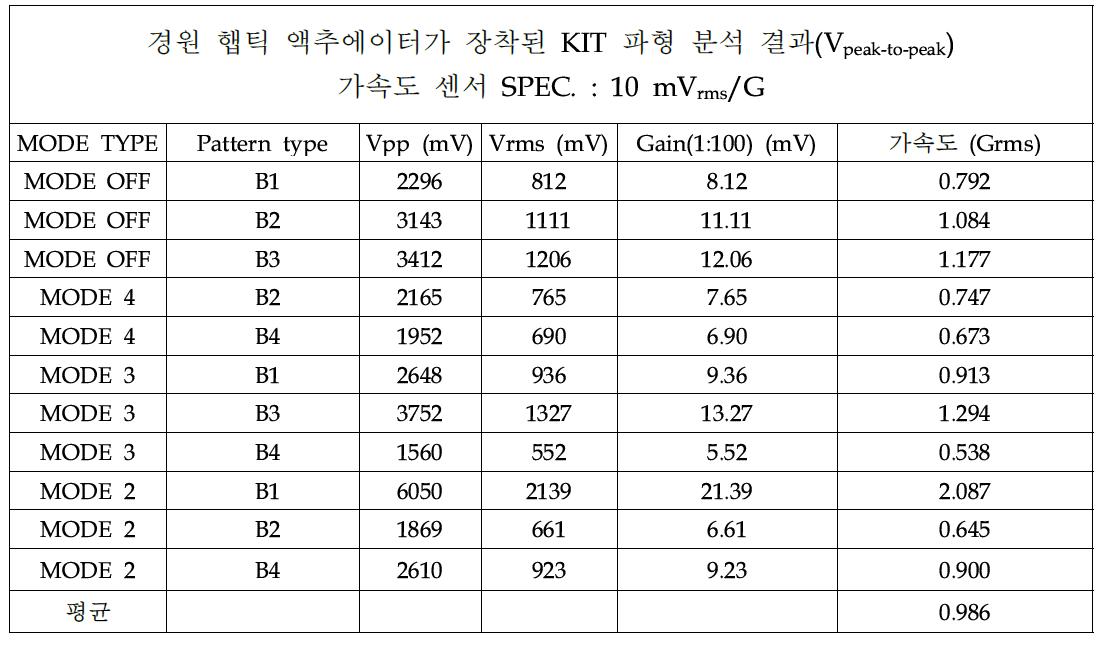 각 mode 별 좌굴형 벤더 액추에이터의 가속도 값 비교