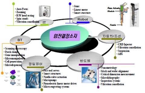 압전결정소재의 응용 및 적용 분야