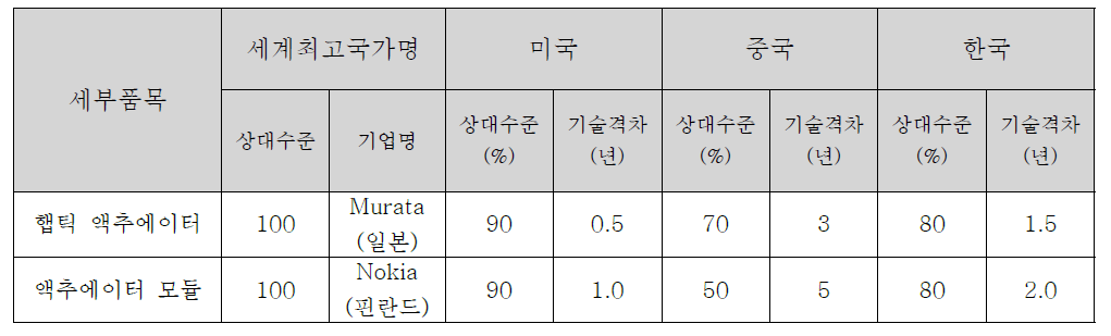 햅틱 액추에이터 기술 수준