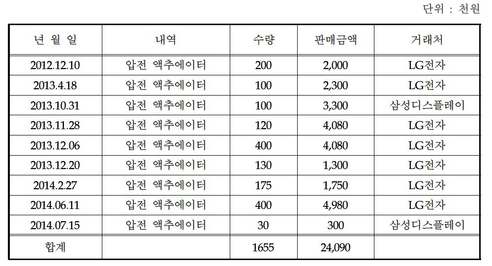 납품 실적