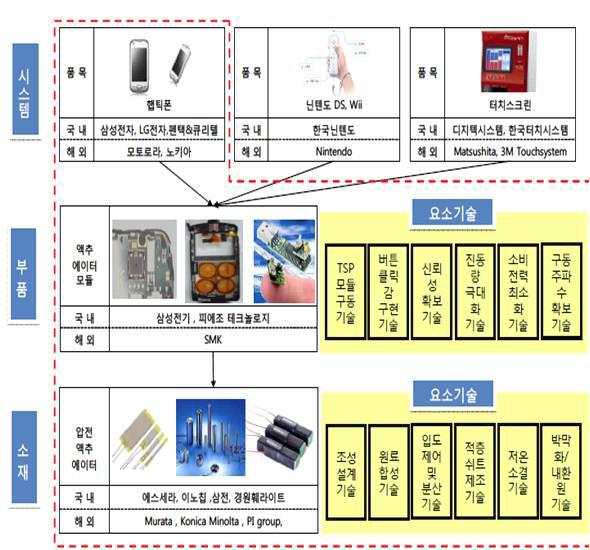 햅틱 액추에이터 모듈 요소 기술 및 Supply Chain