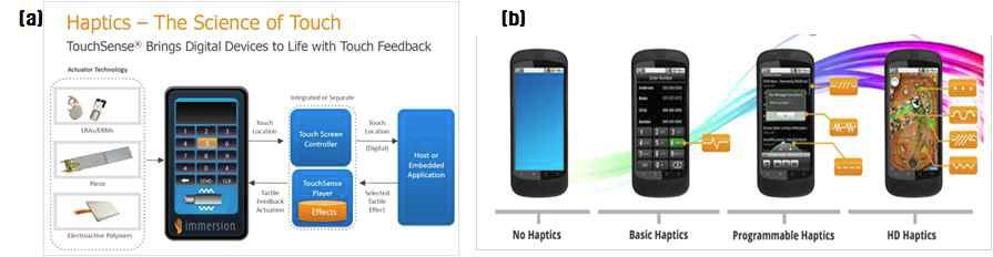 이머젼의 (a) 햅틱시스템 필요 요소 및 (b) 휴대폰 진보 기술 흐름