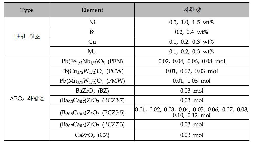 본 연구에서 시도한 단일원소 및 ABO3 종류