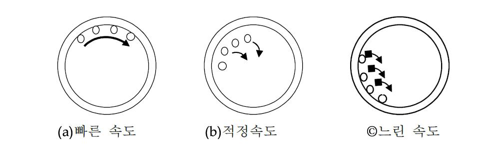 볼밀 속도에 따른 볼의 진행 모식도