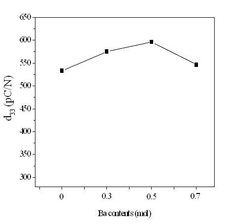 PZN-PZT-3mol%(BaxCa1-x)ZrO3의 Ba함량에 따른 압전상수(d33)의 변화