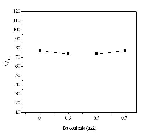 PZN-PZT-3mol%(BaxCa1-x)ZrO3의 Ba함량에 따른 기계적품질계수(Qm)의 변화