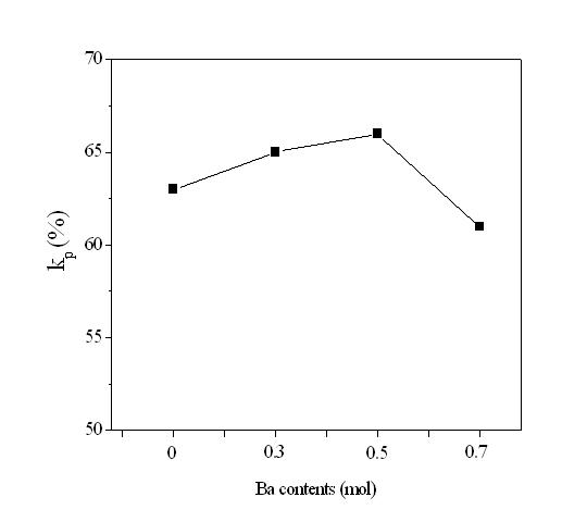 PZN-PZT-3mol%(BaxCa1-x)ZrO3의 Ba함량에 따른 전기기계결합(kp)의 변화