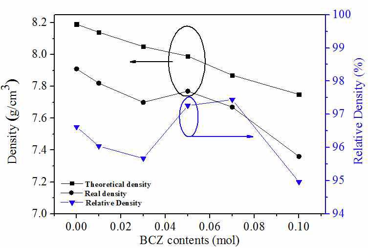 PZN-PZT-BCZ 의 이론 밀도 및 상대 밀도