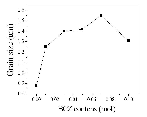 PZN-PZT-BCZ의 BCZ함량에 따른 결정립 크기 변화