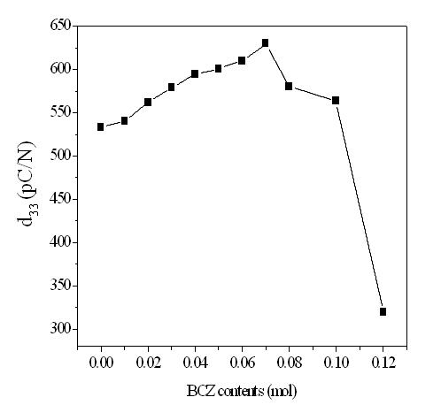 PZN-PZT-BCZ의 BCZ함량에 따른 압전 상수(d33) 변화