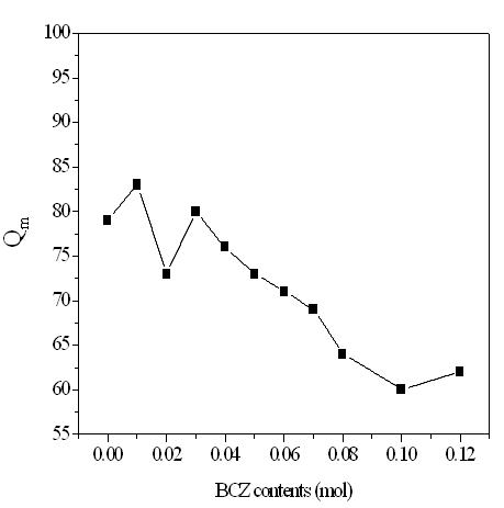 PZN-PZT-BCZ의 BCZ함량에 따른 기계적품질계수(Qm) 변화
