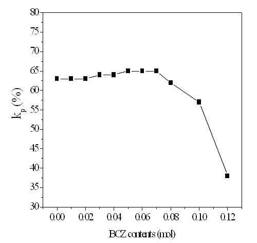 PZN-PZT-BCZ의 BCZ함량에 따른 전기기계결합계수(kp) 변화