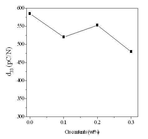 0.97[0.2PZN-0.8PZT]-0.03BCZ의 Cu 함량에 따른 압전상수(d33) 변화