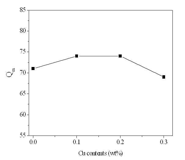 0.97[0.2PZN-0.8PZT]-0.03BCZ의 Cu 함량에 따른 기계적품질계수(Qm) 변화