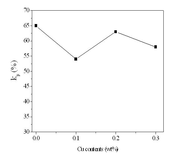 0.97[0.2PZN-0.8PZT]-0.03BCZ의 Cu 함량에 따른 전기기계결합계수(kp) 변화