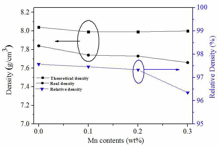 PZN-PZT-3BCZ- Mn 함량에 따른 이론 밀도 및 상대 밀도