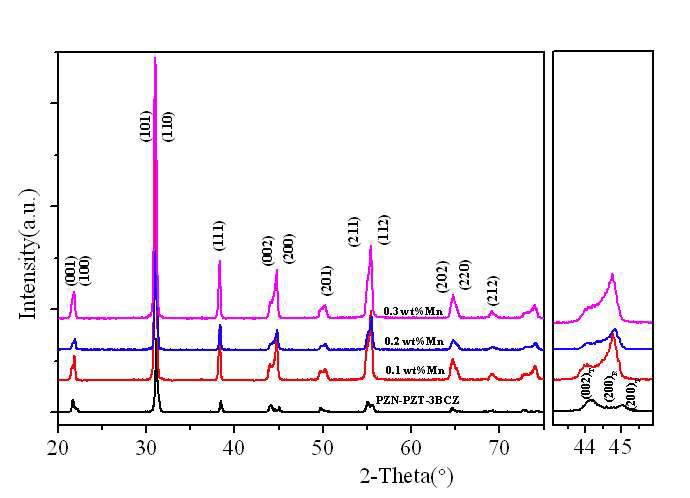 PZN-PZT-3BCZ-x wt%Mn 의 Mn 함량에 따른 X-선 회절분석
