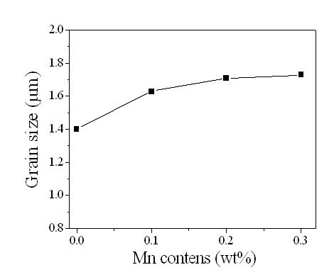 PZN-PZT-3BCZ-x wt%Mn의 Mn 함량에 따른 결정립 크기 변화