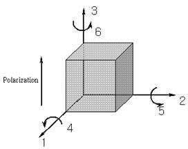 압전세라믹의 분극 방향과 작용 방향 좌표계