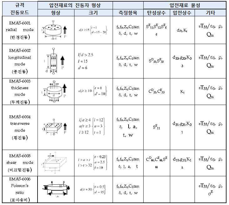 압전소자의 진동모드 및 형상 재료물성