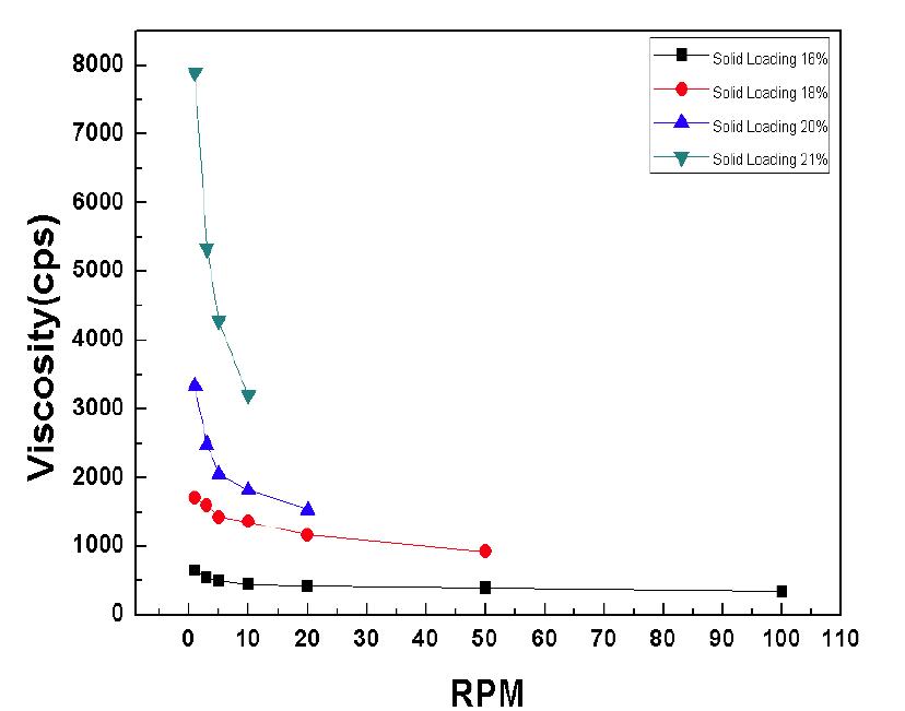 Solid Loading에 따른 Slurry 점도