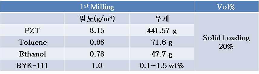 분산성 test를 위한 Batch Table