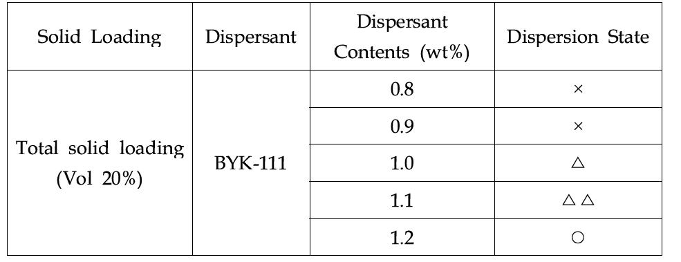 BYK-111 분산제의 분산 상태