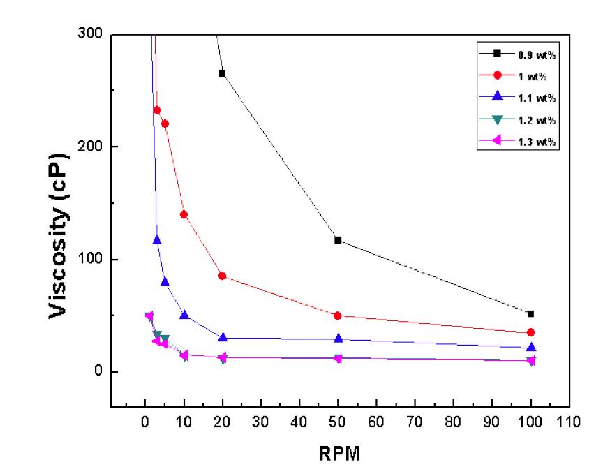 분산제 BYK-111 함량 변화에 따른 점도변화