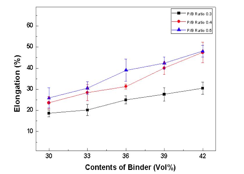 Binder 함량과 P/B Ratio 변화에 따른 연신율