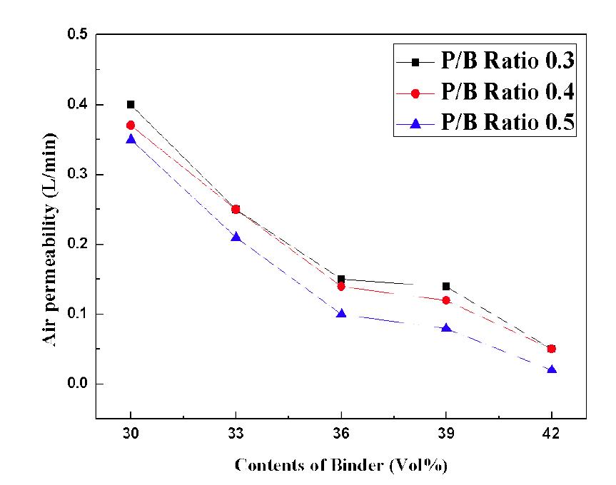 Binder 함량과 P/B Ratio에 따른 그린시트의 통기도