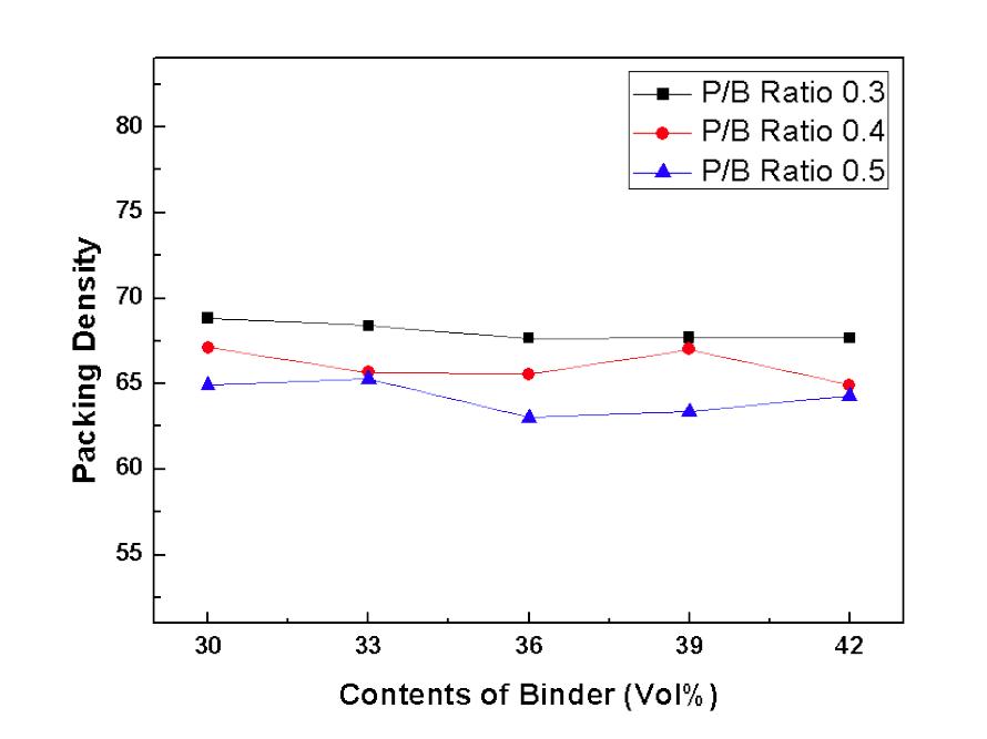 Binder 함량과 P/B Ratio에 따른 그린시트의 충진율