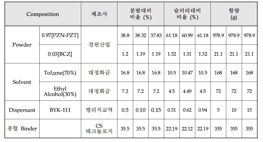 0.97[PZN-PZT]-0.03BCZ 슬러리 조성