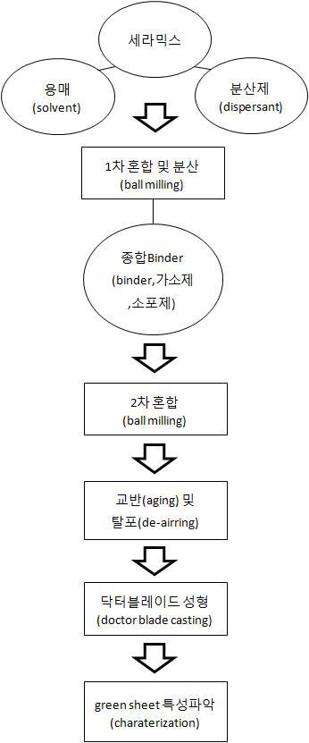 그린시트 성형 방법 - 닥터블레이드