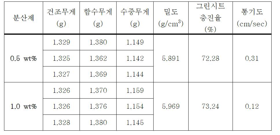 분산제 함량에 따른 그린시트 물성 비교