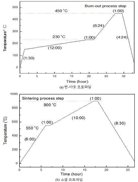 0.97[PZN-PZT]+0.03BCZ 조성 소자의 (a) 번-아웃 (b) 소결