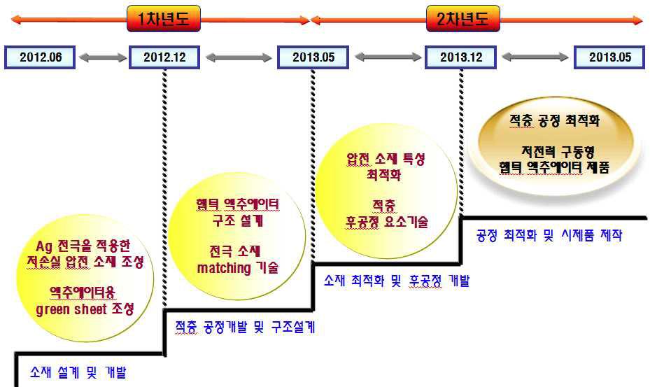 년차별 개발 일정 및 업무