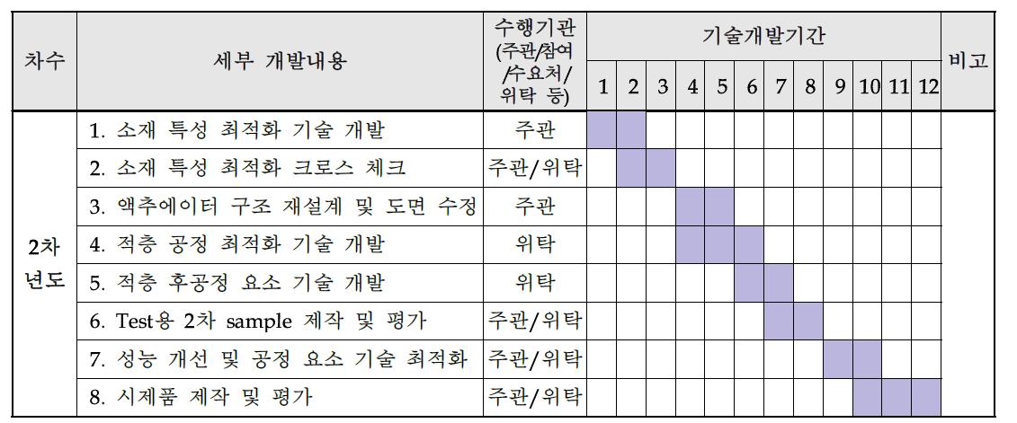 2차년도 세부 개발 계획