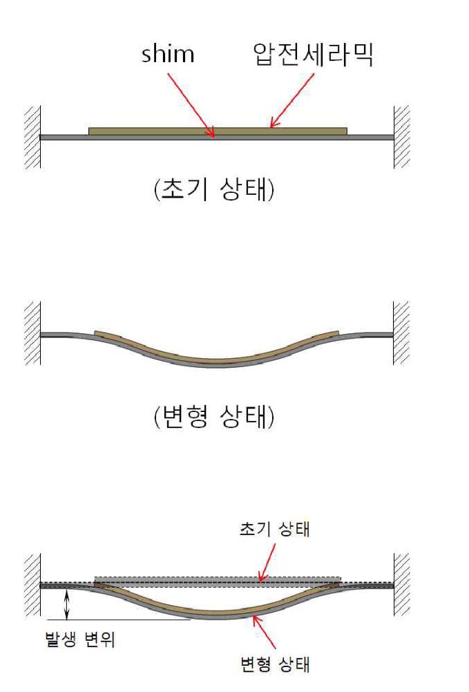 기존의 양단 고정형 벤더 액추에이터