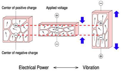 압전세라믹 소재의 기본 원리