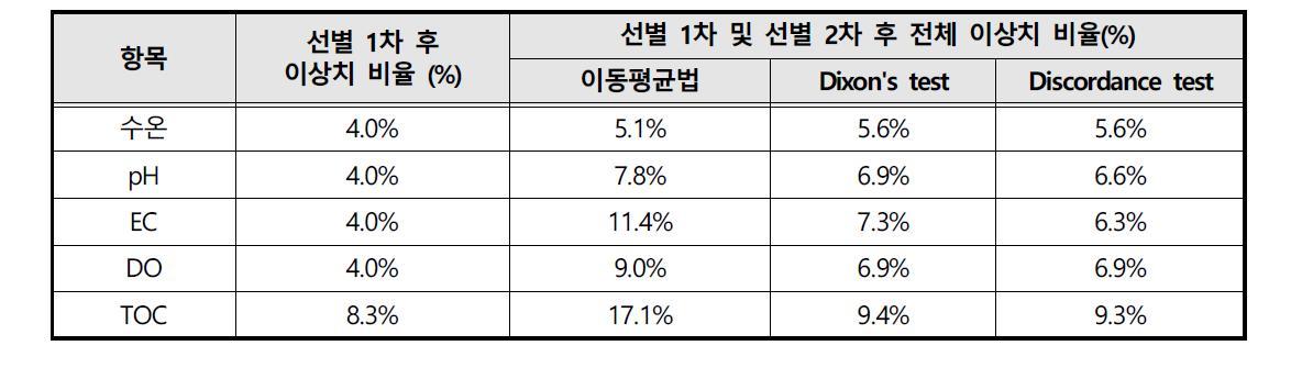 선별1, 2차 적용결과 선별된 이상 자료의 비율 (%)