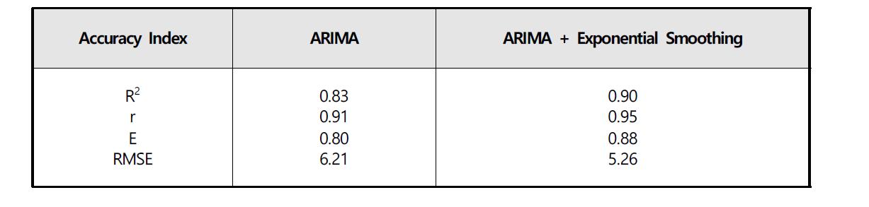 ARIMA 모형을 이용한 예측과 ARIMA와 지수평활법을 같이 이용한 경우의 통계적 평가