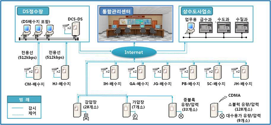 상수관망 시스템 구축 예