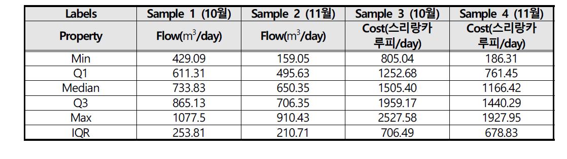 10월, 11월의 실제 일간 송수량 및 에너지 비용 비교